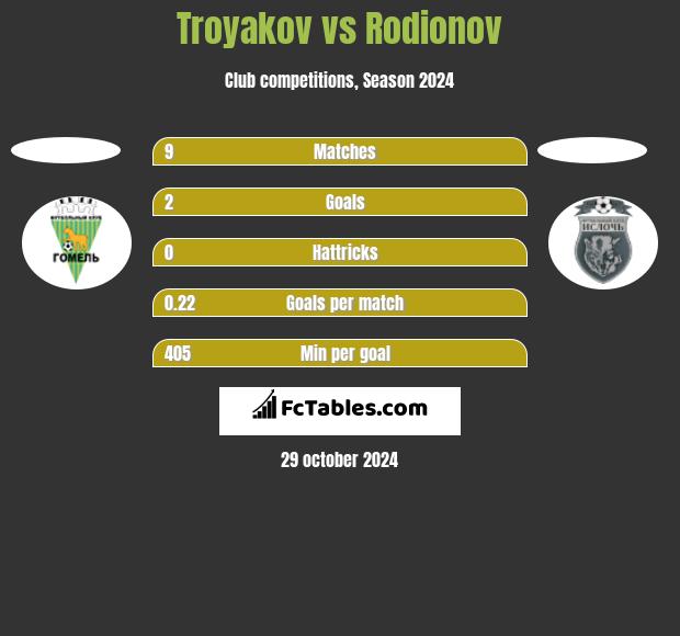 Troyakov vs Rodionov h2h player stats