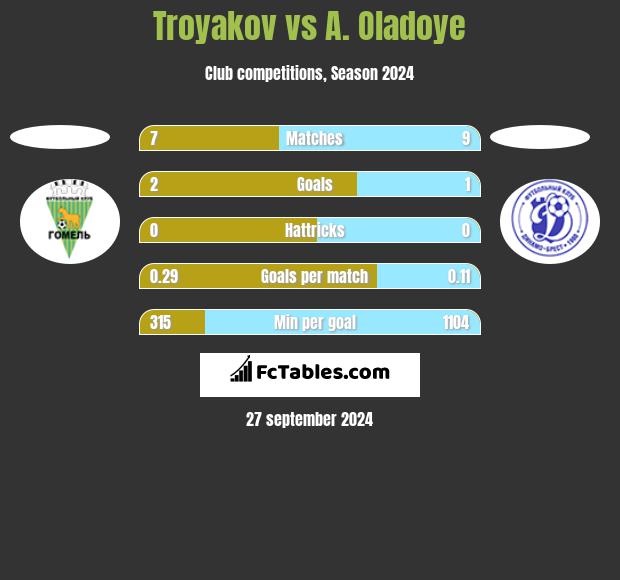 Troyakov vs A. Oladoye h2h player stats