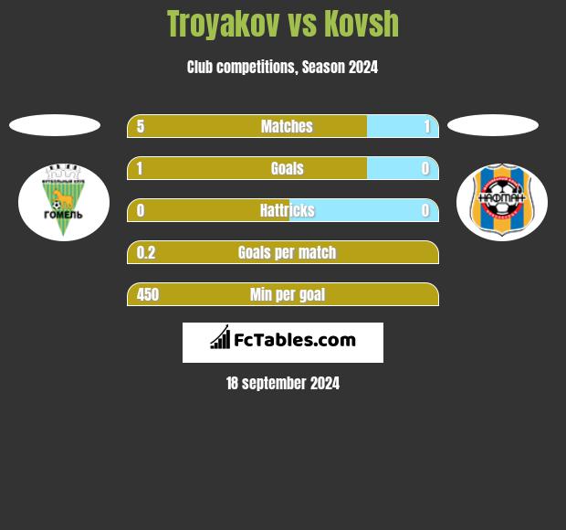 Troyakov vs Kovsh h2h player stats