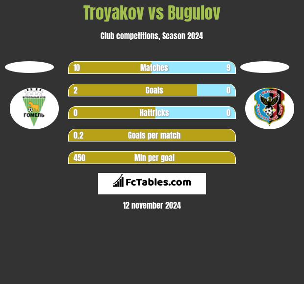 Troyakov vs Bugulov h2h player stats