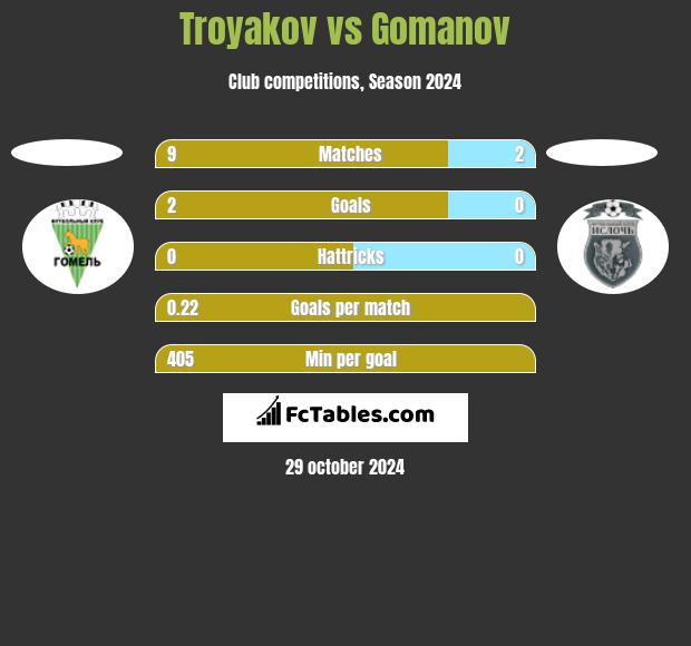 Troyakov vs Gomanov h2h player stats