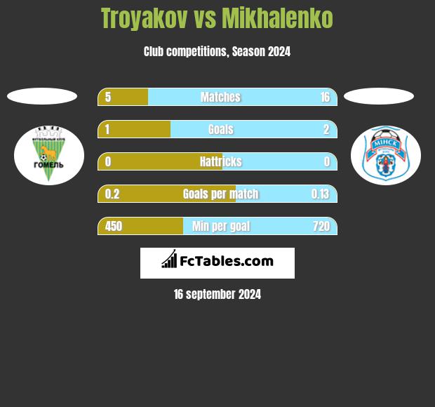 Troyakov vs Mikhalenko h2h player stats