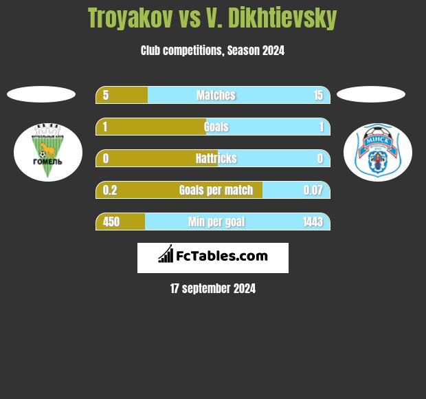 Troyakov vs V. Dikhtievsky h2h player stats