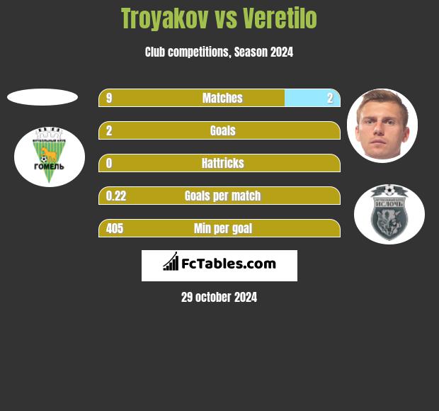 Troyakov vs Veretilo h2h player stats