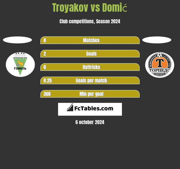 Troyakov vs Domić h2h player stats