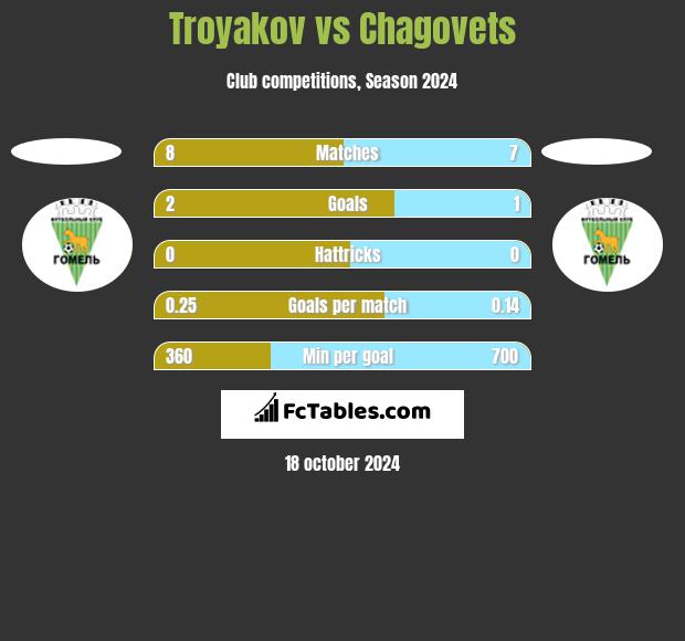 Troyakov vs Chagovets h2h player stats