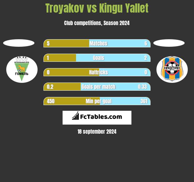 Troyakov vs Kingu Yallet h2h player stats