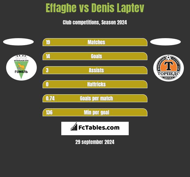 Effaghe vs Denis Laptev h2h player stats