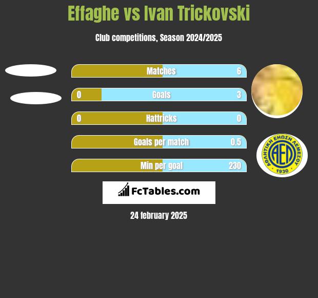 Effaghe vs Ivan Trickovski h2h player stats