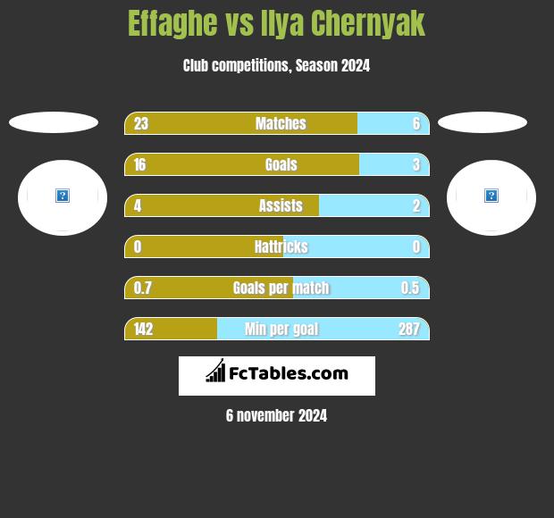 Effaghe vs Ilya Chernyak h2h player stats