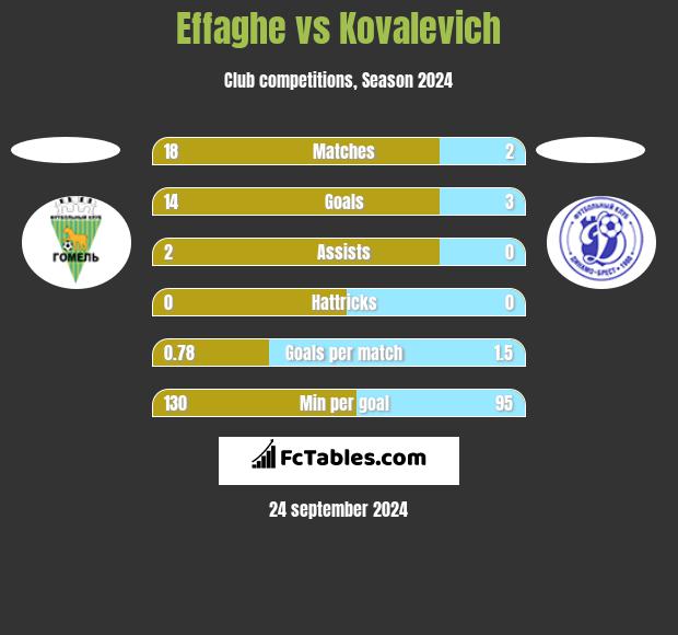 Effaghe vs Kovalevich h2h player stats