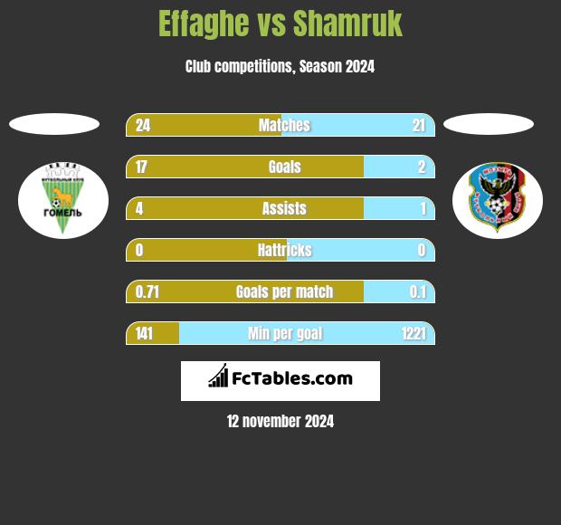 Effaghe vs Shamruk h2h player stats