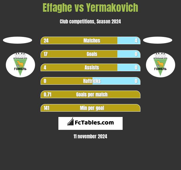 Effaghe vs Yermakovich h2h player stats