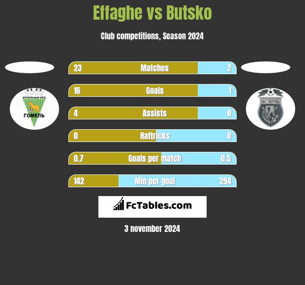 Effaghe vs Butsko h2h player stats