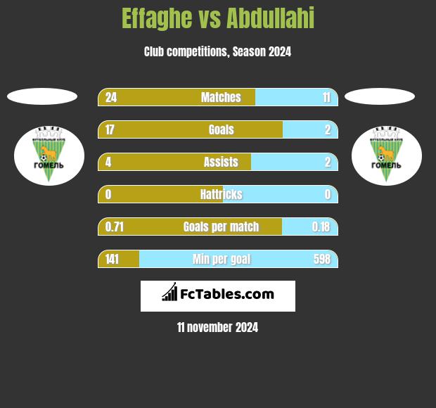 Effaghe vs Abdullahi h2h player stats