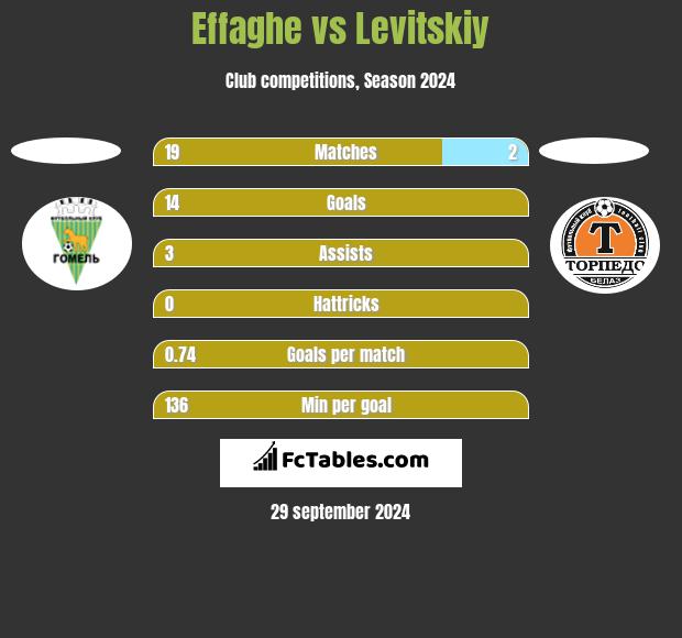 Effaghe vs Levitskiy h2h player stats