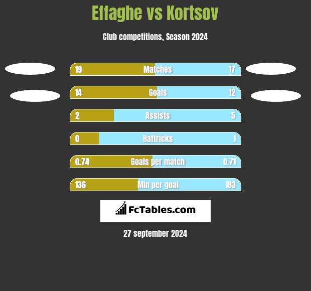 Effaghe vs Kortsov h2h player stats