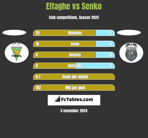 Effaghe vs Senko h2h player stats