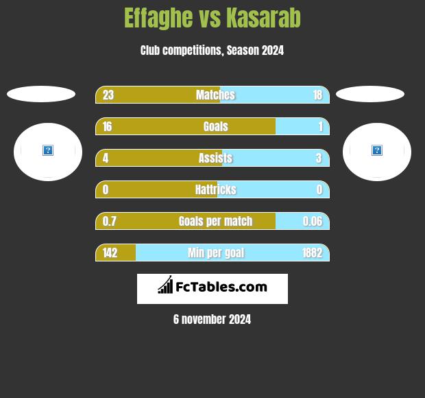 Effaghe vs Kasarab h2h player stats