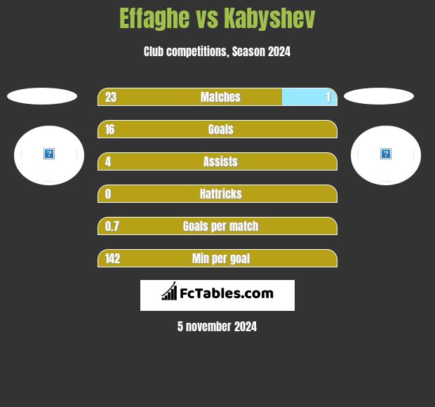 Effaghe vs Kabyshev h2h player stats