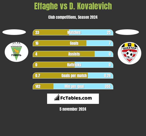 Effaghe vs D. Kovalevich h2h player stats