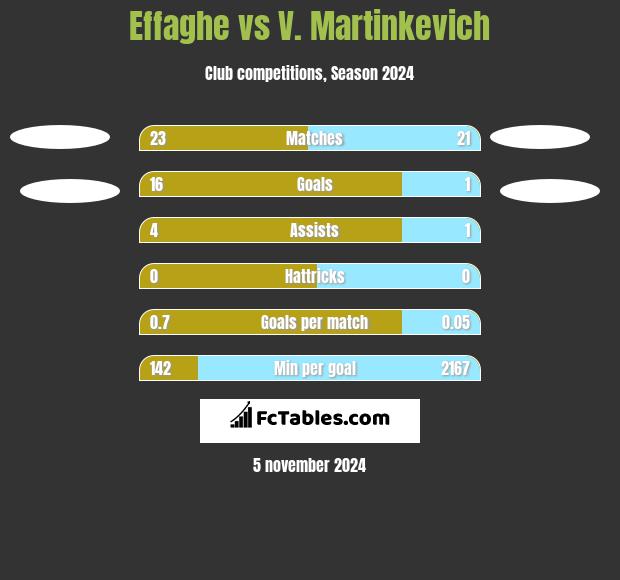 Effaghe vs V. Martinkevich h2h player stats