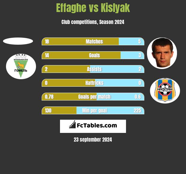 Effaghe vs Kislyak h2h player stats