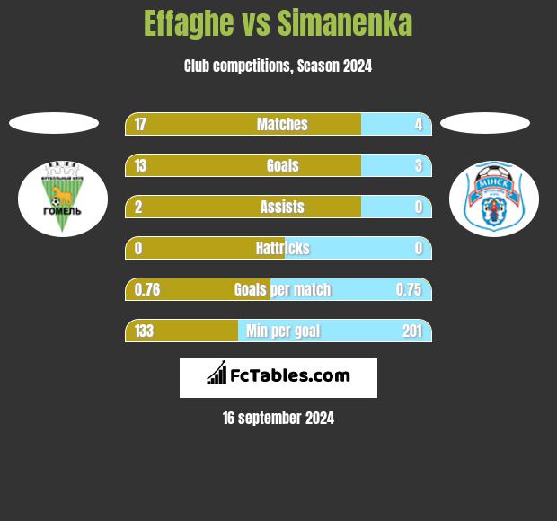 Effaghe vs Simanenka h2h player stats