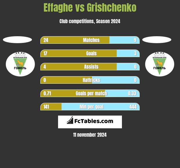 Effaghe vs Grishchenko h2h player stats