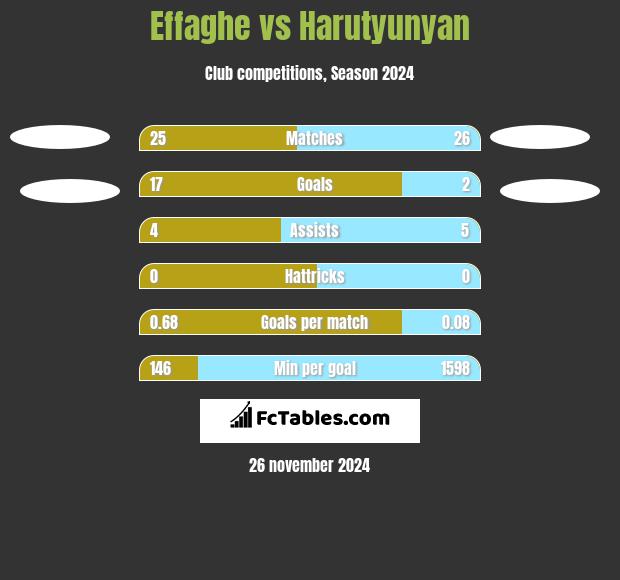 Effaghe vs Harutyunyan h2h player stats