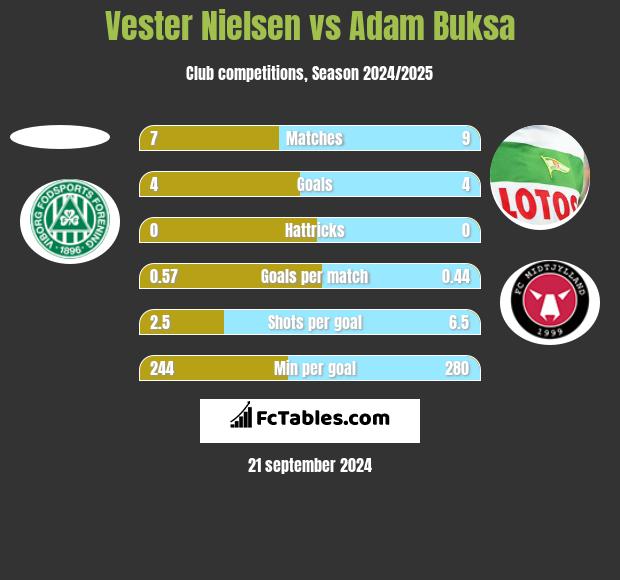 Vester Nielsen vs Adam Buksa h2h player stats