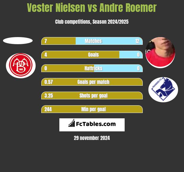 Vester Nielsen vs Andre Roemer h2h player stats