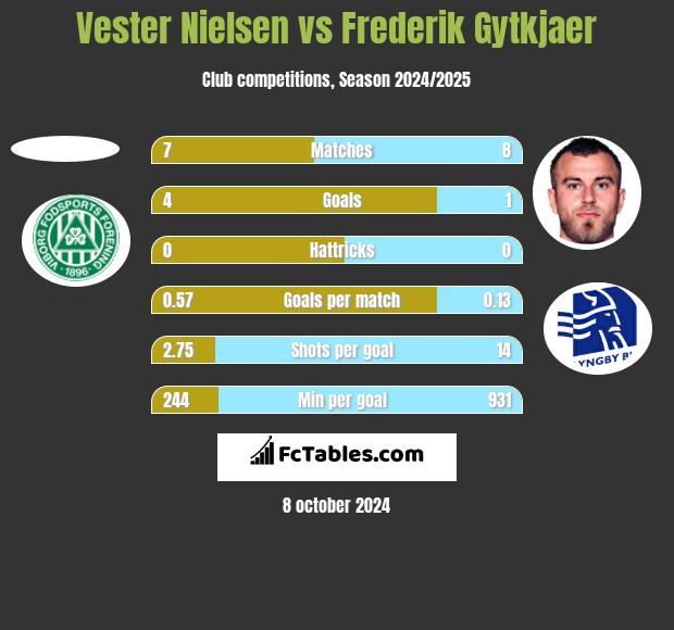 Vester Nielsen vs Frederik Gytkjaer h2h player stats