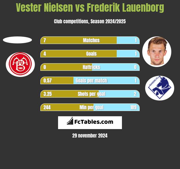 Vester Nielsen vs Frederik Lauenborg h2h player stats