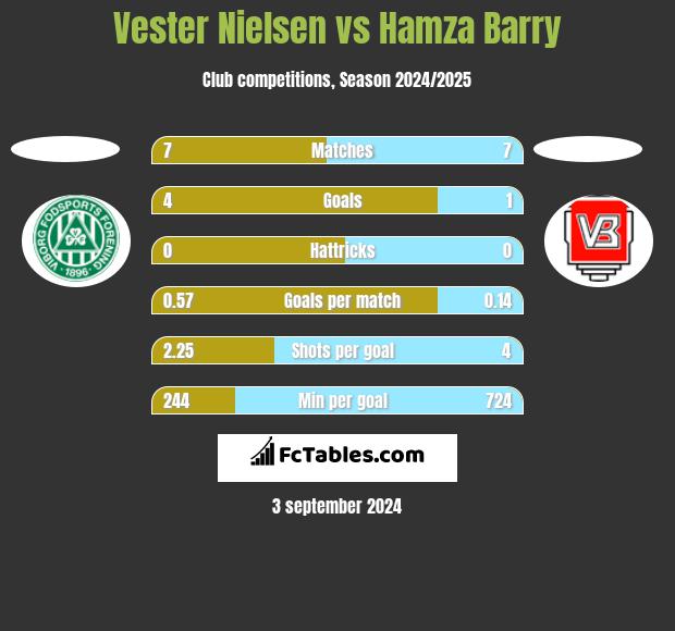 Vester Nielsen vs Hamza Barry h2h player stats