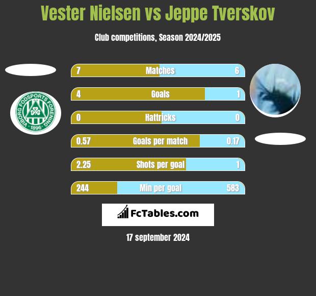 Vester Nielsen vs Jeppe Tverskov h2h player stats