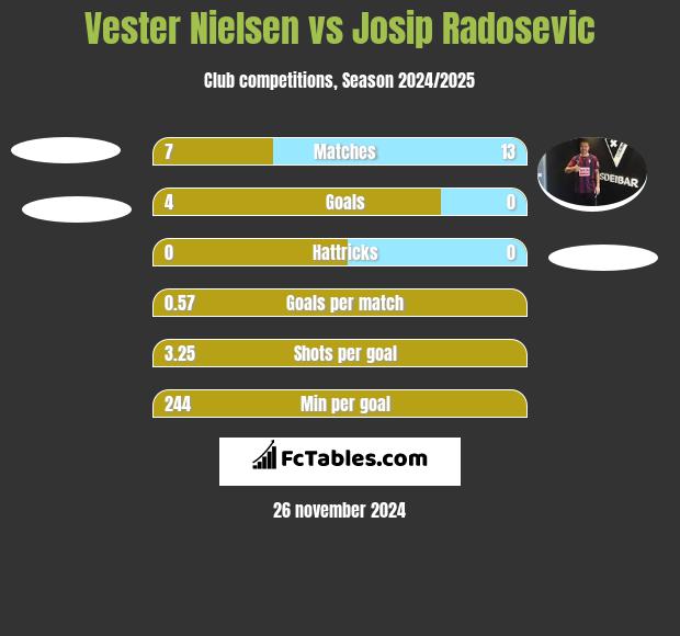 Vester Nielsen vs Josip Radosevic h2h player stats