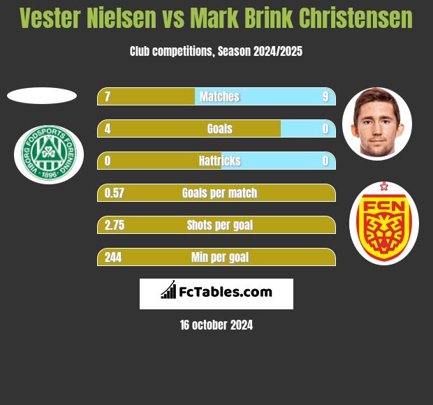 Vester Nielsen vs Mark Brink Christensen h2h player stats