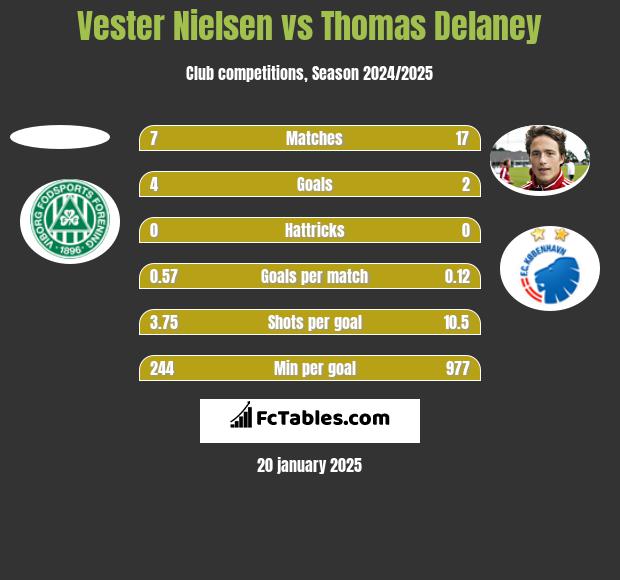 Vester Nielsen vs Thomas Delaney h2h player stats