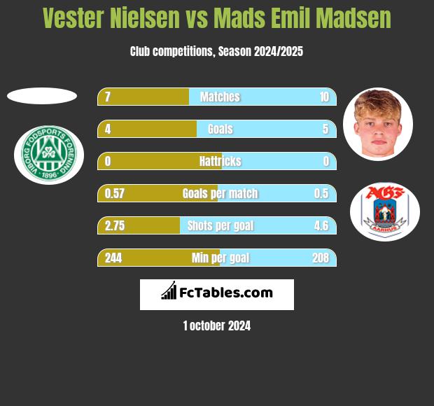 Vester Nielsen vs Mads Emil Madsen h2h player stats