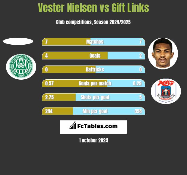 Vester Nielsen vs Gift Links h2h player stats