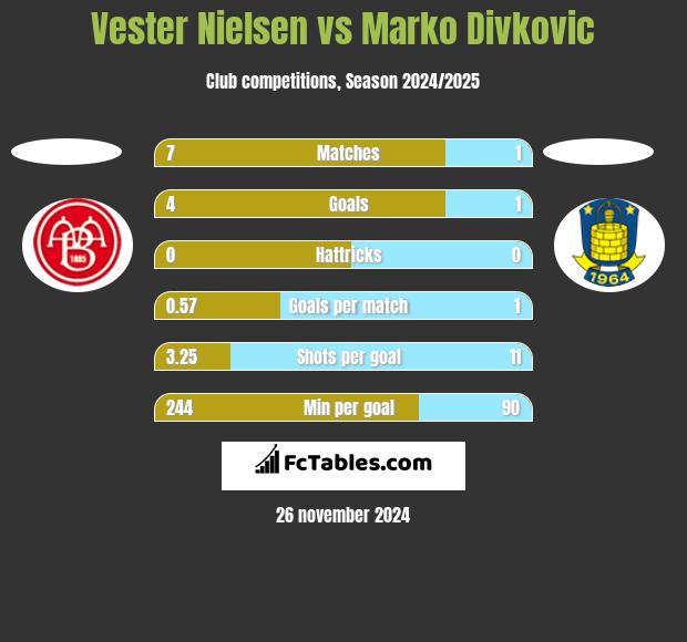 Vester Nielsen vs Marko Divkovic h2h player stats