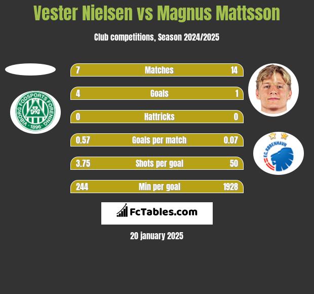 Vester Nielsen vs Magnus Mattsson h2h player stats