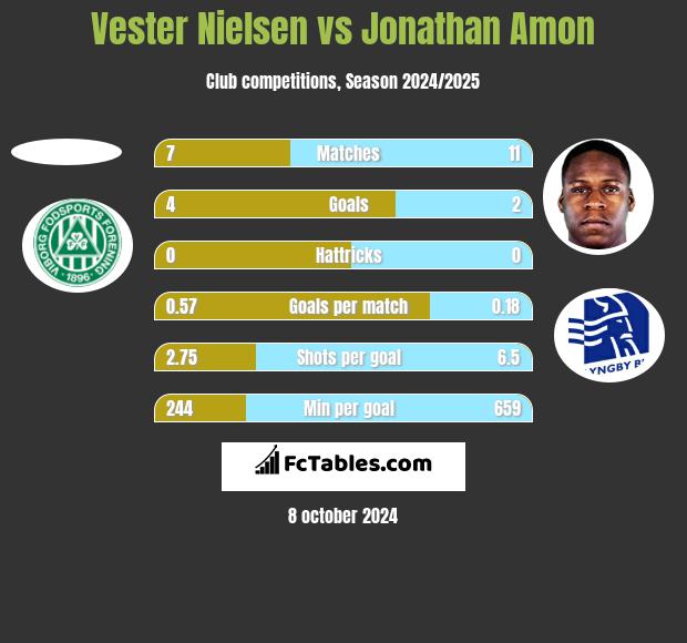 Vester Nielsen vs Jonathan Amon h2h player stats