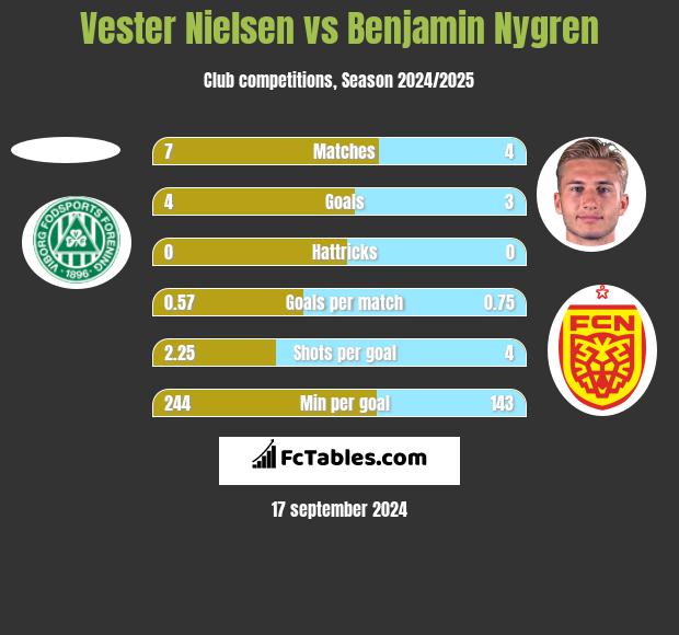 Vester Nielsen vs Benjamin Nygren h2h player stats