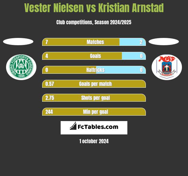 Vester Nielsen vs Kristian Arnstad h2h player stats