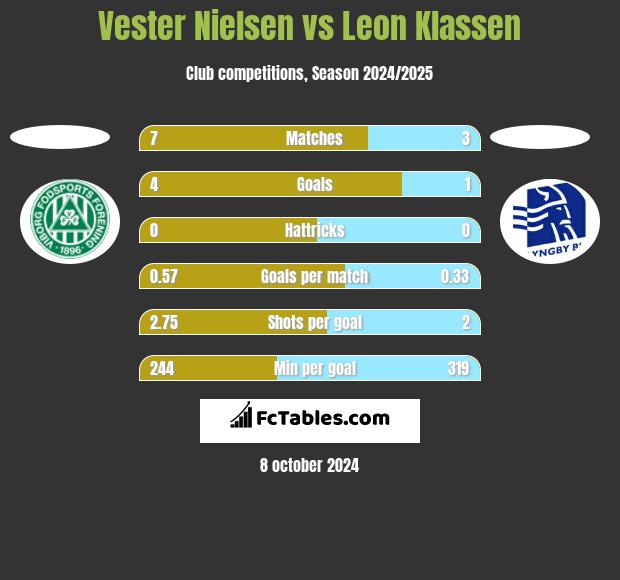 Vester Nielsen vs Leon Klassen h2h player stats