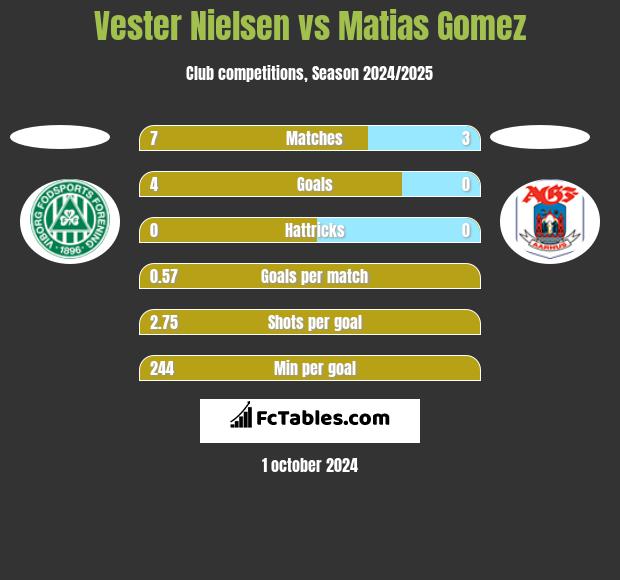 Vester Nielsen vs Matias Gomez h2h player stats