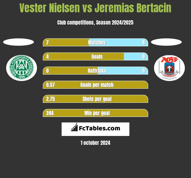 Vester Nielsen vs Jeremias Bertacin h2h player stats