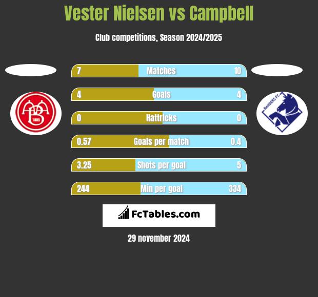 Vester Nielsen vs Campbell h2h player stats